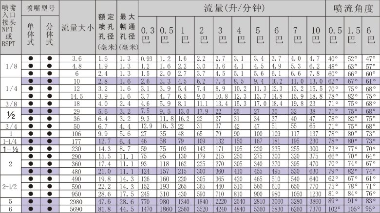 實心方形噴嘴性能數據