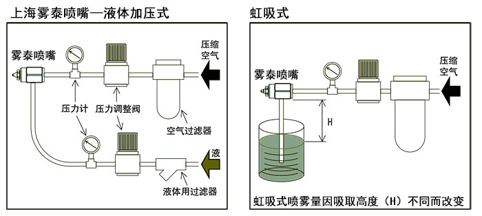虹吸與壓力式噴嘴安裝區別
