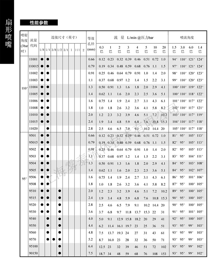 扇形噴嘴參數表1