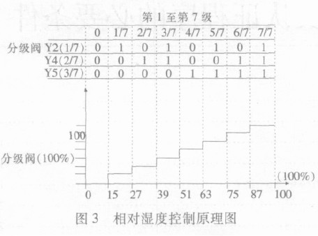 卷煙加濕參數