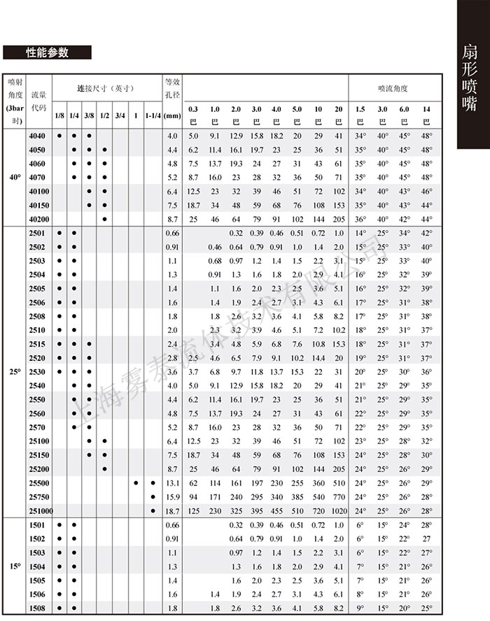 扇形噴嘴參數表4