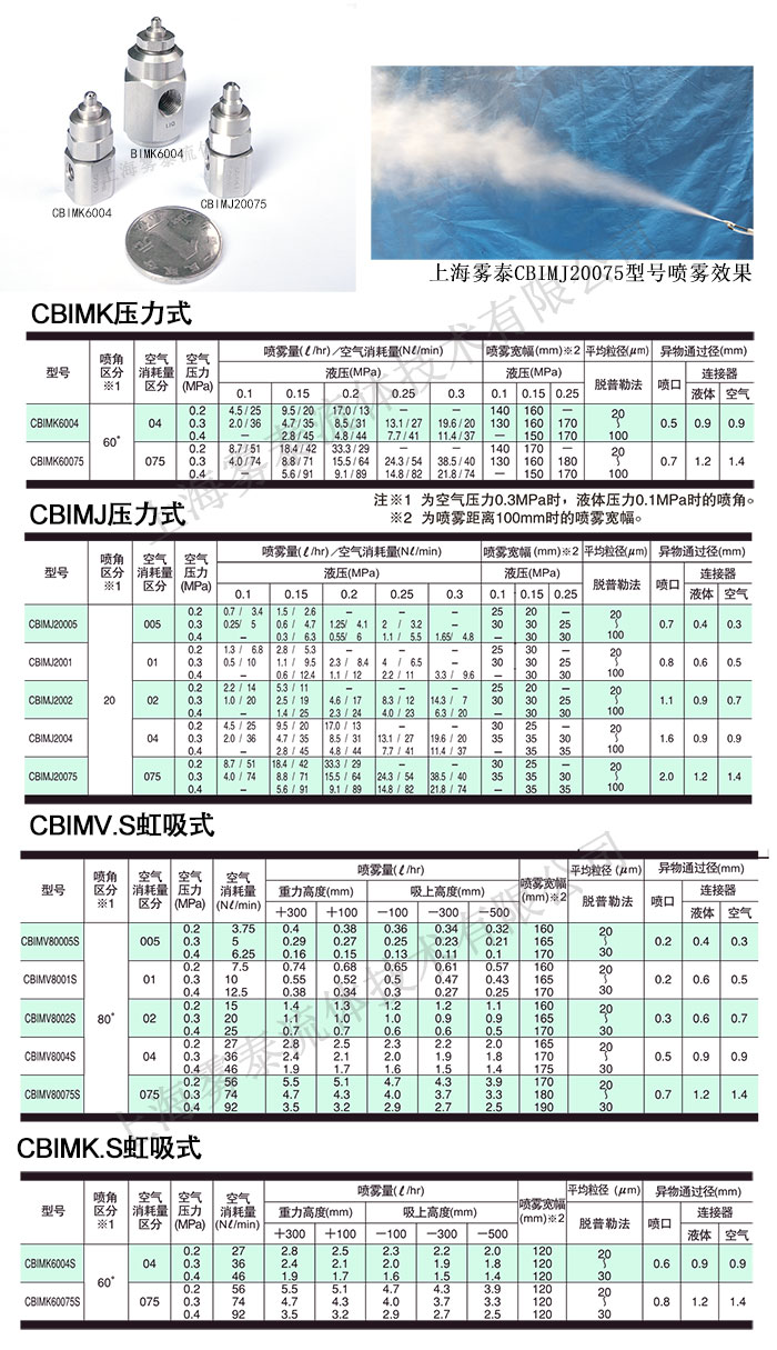 CBIMK、CBIMV噴嘴參數表