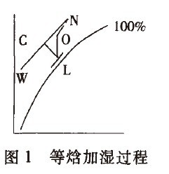 高壓微霧加濕器在卷煙空調中
