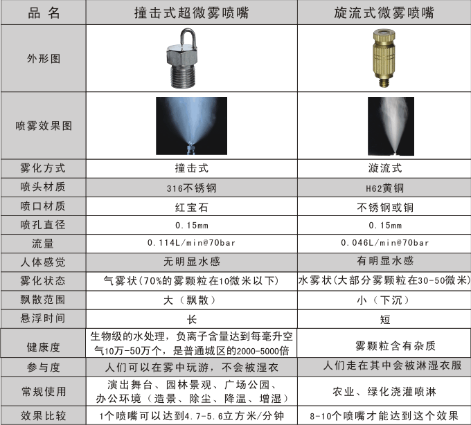 高壓霧化噴嘴對比