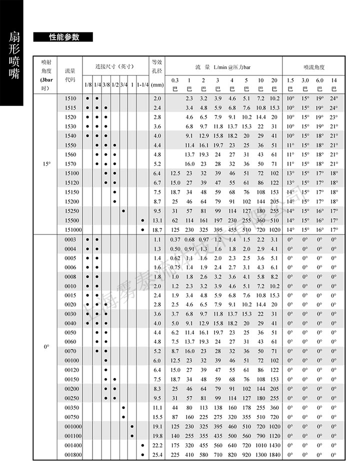 扇形噴嘴參數表5