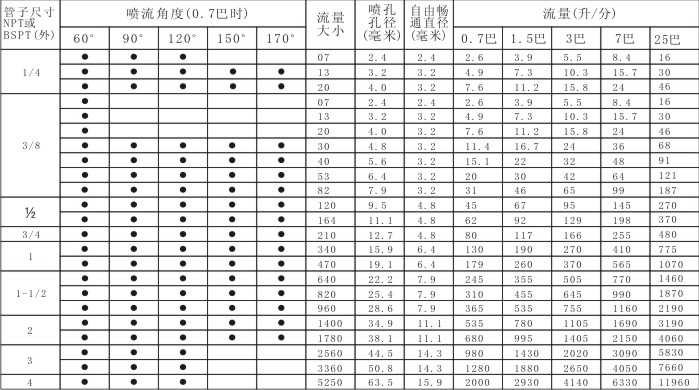 螺旋噴嘴數據